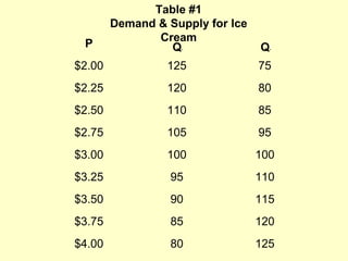 P

Table #1
Demand & Supply for Ice
Cream
Q

Q

$2.00

125

75

$2.25

120

80

$2.50

110

85

$2.75

105

95

$3.00

100

100

$3.25

95

110

$3.50

90

115

$3.75

85

120

$4.00

80

125

D

S

 