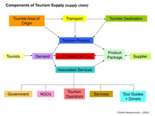 Supply and demand of tourism industry | PPTX