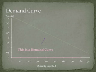 Price ($)
4
3.5
3
2.5
2

1.5
1
0.5

0
0

10

20

30

40

50

Quantity Supplied

60

70

80

90

 