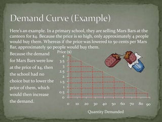 Here’s an example. In a primary school, they are selling Mars Bars at the
canteen for $4. Because the price is so high, only approximately 4 people
would buy them. Whereas if the price was lowered to 50 cents per Mars
Bar, approximately 90 people would buy them.
Price ($)
Because the demand
4
for Mars Bars were low 3.5
3
at the price of $4, then
2.5
the school had no
2
choice but to lower the 1.5
1
price of them, which
0.5
would then increase
0
the demand.
0
10 20 30 40 50 60 70 80

90

Quantity Demanded

 