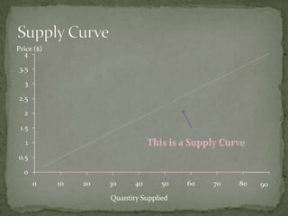 Price ($)
4
3.5
3
2.5
2

1.5
1
0.5

0
0

10

20

30

40

50

Quantity Supplied

60

70

80

90

 
