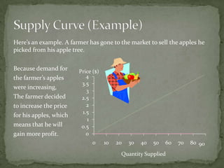 Here’s an example. A farmer has gone to the market to sell the apples he
picked from his apple tree.
Because demand for
the farmer’s apples
were increasing,
The farmer decided
to increase the price
for his apples, which
means that he will
gain more profit.

Price ($)
4
3.5
3
2.5
2
1.5
1
0.5
0
0

10

20

30

40

50

60

Quantity Supplied

70

80 90

 