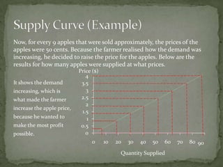 Now, for every 9 apples that were sold approximately, the prices of the
apples were 50 cents. Because the farmer realised how the demand was
increasing, he decided to raise the price for the apples. Below are the
results for how many apples were supplied at what prices.
It shows the demand
increasing, which is
what made the farmer
increase the apple price,
because he wanted to
make the most profit

possible.

Price ($)
4
3.5
3
2.5
2
1.5
1 -----------0.5 ----0
0

10

20

30

40

50

60

Quantity Supplied

70

80 90

 