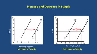 decrease in quantity supplied Images High Quality... Supply and Market Equilibrium | PPTX