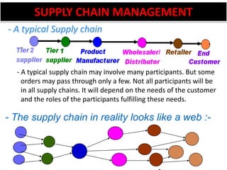 SUPPLY CHAIN MANAGEMENT- A typical Supply chain  - A typical supply chain may involve many participants. But some orders may pass through only a few. Not all participants will be in all supply chains. It will depend on the needs of the customer and the roles of the participants fulfilling these needs. - The supply chain in reality looks like a web :-