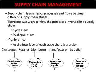 SUPPLY CHAIN MANAGEMENTSupply chain is a series of processes and flows between different supply chain stages.There are two ways to view the processes involved in a supply chainCycle viewPush/pull view. Cycle view:At the interface of each stage there is a cycle -Customer  Retailer  Distributor   manufacturer   Supplier3124