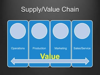 Supply/Value Chain




Operations   Production   Marketing   Sales/Service
 