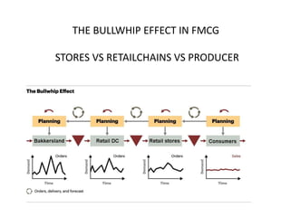 THE BULLWHIP EFFECT IN FMCG
STORES VS RETAILCHAINS VS PRODUCER
 