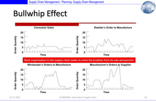 Supply Chain Management : Planning- Supply Chain Management

Bullwhip Effect

13.12.2013

EUROMPM- Information Supply Chain

10

 
