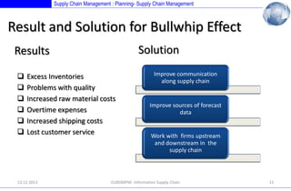 Supply Chain Management : Planning- Supply Chain Management

Result and Solution for Bullwhip Effect
Solution

Results







Excess Inventories
Problems with quality
Increased raw material costs
Overtime expenses
Increased shipping costs
Lost customer service

13.12.2013

Improve communication
along supply chain

Improve sources of forecast
data

Work with firms upstream
and downstream in the
supply chain

EUROMPM- Information Supply Chain

11

 