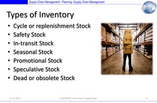 Supply Chain Management : Planning- Supply Chain Management

Types of Inventory
•
•
•
•
•
•
•

Cycle or replenishment Stock
Safety Stock
In-transit Stock
Seasonal Stock
Promotional Stock
Speculative Stock
Dead or obsolete Stock

13.12.2013

EUROMPM- Information Supply Chain

13

 