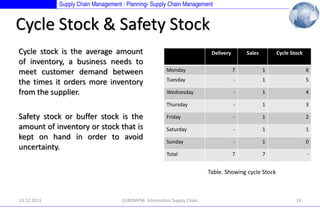 Supply Chain Management : Planning- Supply Chain Management

Cycle Stock & Safety Stock
Cycle stock is the average amount
of inventory, a business needs to
meet customer demand between
the times it orders more inventory
from the supplier.

Delivery

Sales

Cycle Stock

7

1

6

Tuesday

-

1

5

Wednesday

-

1

4

Thursday

-

1

3

Friday

-

1

2

Saturday

-

1

1

Sunday

-

1

0

Total

Safety stock or buffer stock is the
amount of inventory or stock that is
kept on hand in order to avoid
uncertainty.

Monday

7

7

-

Table. Showing cycle Stock

13.12.2013

EUROMPM- Information Supply Chain

14

 