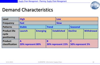 Supply Chain Management : Planning- Supply Chain Management

Demand Characteristics
Level

High

Low

Frequency
Patterns
Product life
cycle
positioning
Product
classification

Fast
Stable
Launch

Slow

13.12.2013

Trend
Emerging

A
20% represent 80%

Established

Seasonal
Decline

Withdrawal

B
C
30% represent 15% 50% represent 5%

EUROMPM- Information Supply Chain

16

 