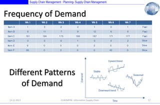 Supply Chain Management : Planning- Supply Chain Management

Frequency of Demand

Different Patterns
of Demand
13.12.2013

EUROMPM- Information Supply Chain

17

 