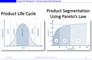 Supply Chain Management : Planning- Supply Chain Management

Product Life Cycle

13.12.2013

Product Segmentation
Using Pareto’s Law

EUROMPM- Information Supply Chain

18

 