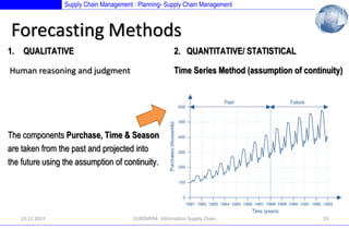 Supply Chain Management : Planning- Supply Chain Management

Forecasting Methods
1.

QUALITATIVE

2. QUANTITATIVE/ STATISTICAL
Time Series Method (assumption of continuity)

Human reasoning and judgment

The components Purchase, Time & Season
are taken from the past and projected into
the future using the assumption of continuity.

13.12.2013

EUROMPM- Information Supply Chain

19

 