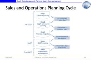 Supply Chain Management : Planning- Supply Chain Management

Sales and Operations Planning Cycle

13.12.2013

EUROMPM- Information Supply Chain

23

 
