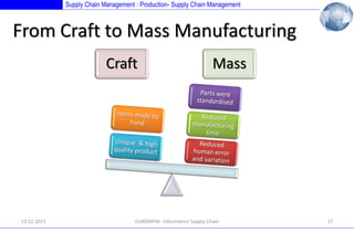 Supply Chain Management : Production- Supply Chain Management

From Craft to Mass Manufacturing
Craft

13.12.2013

Mass

EUROMPM- Information Supply Chain

27

 
