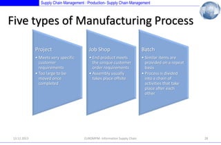 Supply Chain Management : Production- Supply Chain Management

Five types of Manufacturing Process
Project

Batch

• Meets very specific
customer
requirements
• Too large to be
moved once
completed

13.12.2013

Job Shop
• End product meets
the unique customer
order requirements
• Assembly usually
takes place offsite

• Similar items are
provided on a repeat
basis
• Process is divided
into a chain of
activities that take
place after each
other

EUROMPM- Information Supply Chain

28

 