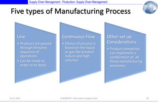 Supply Chain Management : Production- Supply Chain Management

Five types of Manufacturing Process
Line

Continuous Flow

• Products are passed
through thesame
sequence of
operations
• Can be made to
order or to stock

• Choice of process is
based on the liquid
or gas-like product
nature and high
volumes

13.12.2013

EUROMPM- Information Supply Chain

Other set up
Considerations
• Product companies
can implement a
combination of all
these manufacturing
processes

29

 