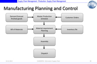Supply Chain Management : Production- Supply Chain Management

Manufacturing Planning and Control
Demand forecast
finished goods

Master Production
Schedule

Customer Orders

Bill of Materials

Material requirement
Planning

Inventory file

Assembly

Dispatch

13.12.2013

EUROMPM- Information Supply Chain

30

 