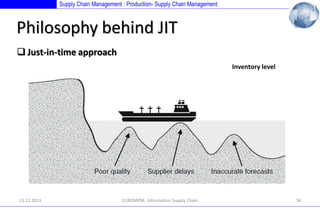 Supply Chain Management : Production- Supply Chain Management

Philosophy behind JIT
 Just-in-time approach
Inventory level

13.12.2013

EUROMPM- Information Supply Chain

34

 