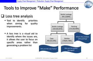 Supply Chain Management : Production- Supply Chain Management

Tools to Improve “Make” Performance
Bottle Leakage
391 (100%)

 Loss tree analysis
 Tool to identify
priorities
when aiming for quality
improvements.

 A loss tree is a visual aid to
identify where the issues are,
it allows the user to focus on
specific areas rather than
generating a problem list

Bottle Leakage
219 (56.01%)

Caps
40 (10.23%)

Why are the caps faulty?

13.12.2013

EUROMPM- Information Supply Chain

Packing
172 (43.99%)

Bottles
179(45.78%)

What’s the problem
with packing?

Why are the bottles
damaged?

39

 