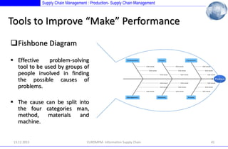 Supply Chain Management : Production- Supply Chain Management

Tools to Improve “Make” Performance
Fishbone Diagram
 Effective
problem-solving
tool to be used by groups of
people involved in finding
the possible causes of
problems.
 The cause can be split into
the four categories man,
method,
materials
and
machine.

13.12.2013

EUROMPM- Information Supply Chain

41

 
