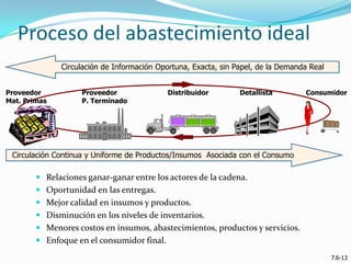 Proceso del abastecimiento ideal
Circulación de Información Oportuna, Exacta, sin Papel, de la Demanda Real
Proveedor
Mat. Primas

Proveedor
P. Terminado

Distribuidor

Detallista

Consumidor

Circulación Continua y Uniforme de Productos/Insumos Asociada con el Consumo

 Relaciones ganar-ganar entre los actores de la cadena.
 Oportunidad en las entregas.
 Mejor calidad en insumos y productos.
 Disminución en los niveles de inventarios.
 Menores costos en insumos, abastecimientos, productos y servicios.
 Enfoque en el consumidor final.
7.6-13

 