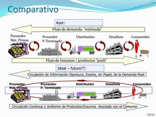 Comparativo
Ayer:
Flujo de demanda “estimada”
Proveedor
Mat. Primas

Proveedor
P. Terminado

Distribuidor

Detallista

Consumidor

Flujo de Insumos / productos “push”
Ideal – futuro??:
Circulación de Información Oportuna, Exacta, sin Papel, de la Demanda Real
Proveedor
Mat. Primas

Proveedor
P. Terminado

Distribuidor

Detallista

Consumidor

Circulación Continua y Uniforme de Productos/Insumos Asociada con el Consumo
7.6-14

 