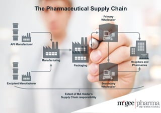 The Pharmaceutical Supply Chain
Packaging
Primary
Wholesaler
Secondary
Wholesaler
API Manufacturer
Excipient Manufacturer
Extent of MA Holder s
Supply Chain responsibility
Manufacturing
Hospitals and
Pharmacies
 