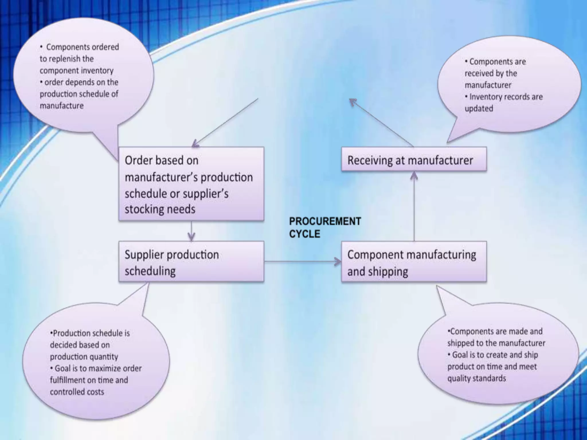 Supply chain cycle flow | PPTX