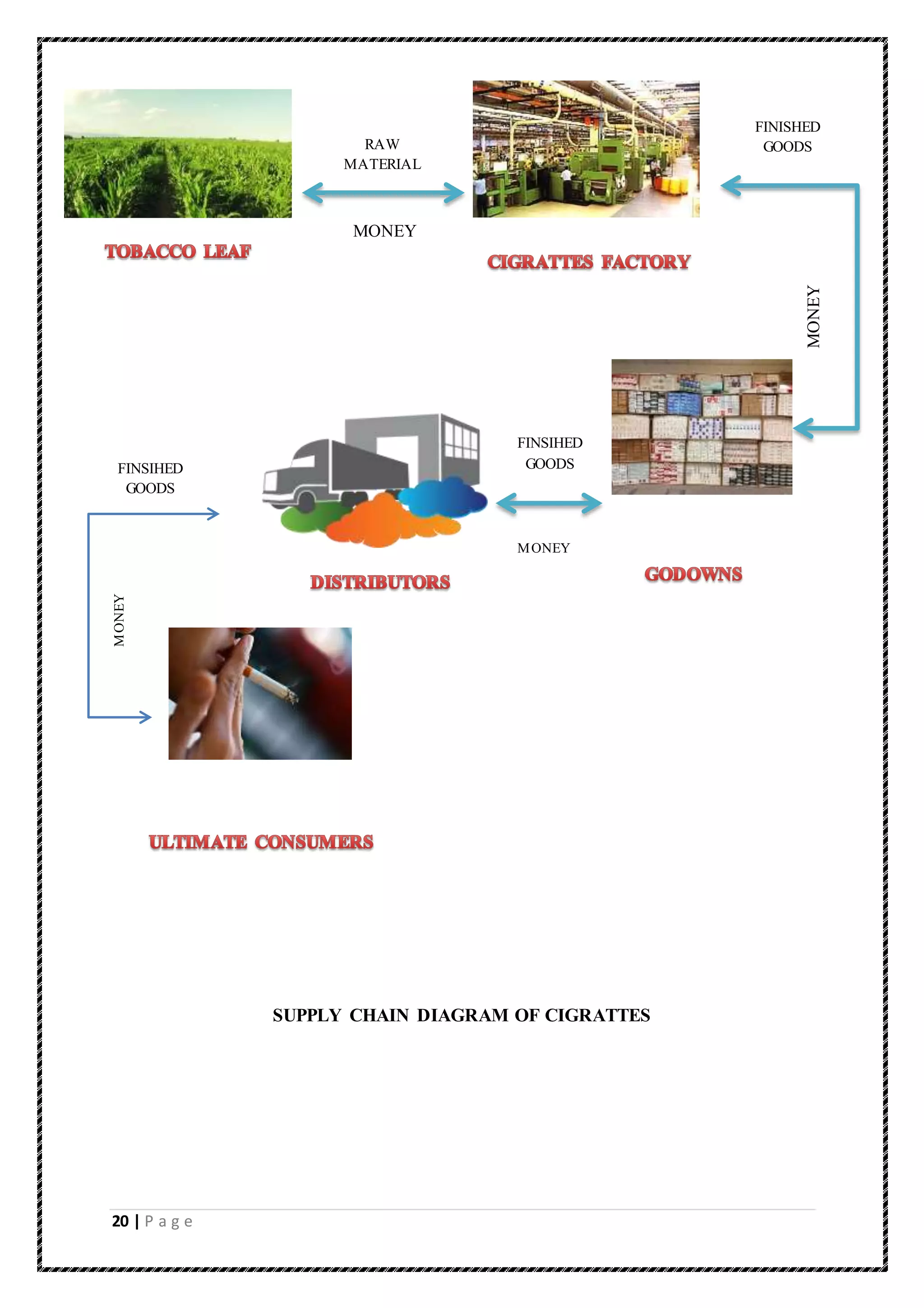 20 | P a g e
SUPPLY CHAIN DIAGRAM OF CIGRATTES
RAW
MATERIAL
MONEY
FINISHED
GOODS
MONEY
FINSIHED
GOODS
MONEY
MONEY
FINSIHED
GOODS
 