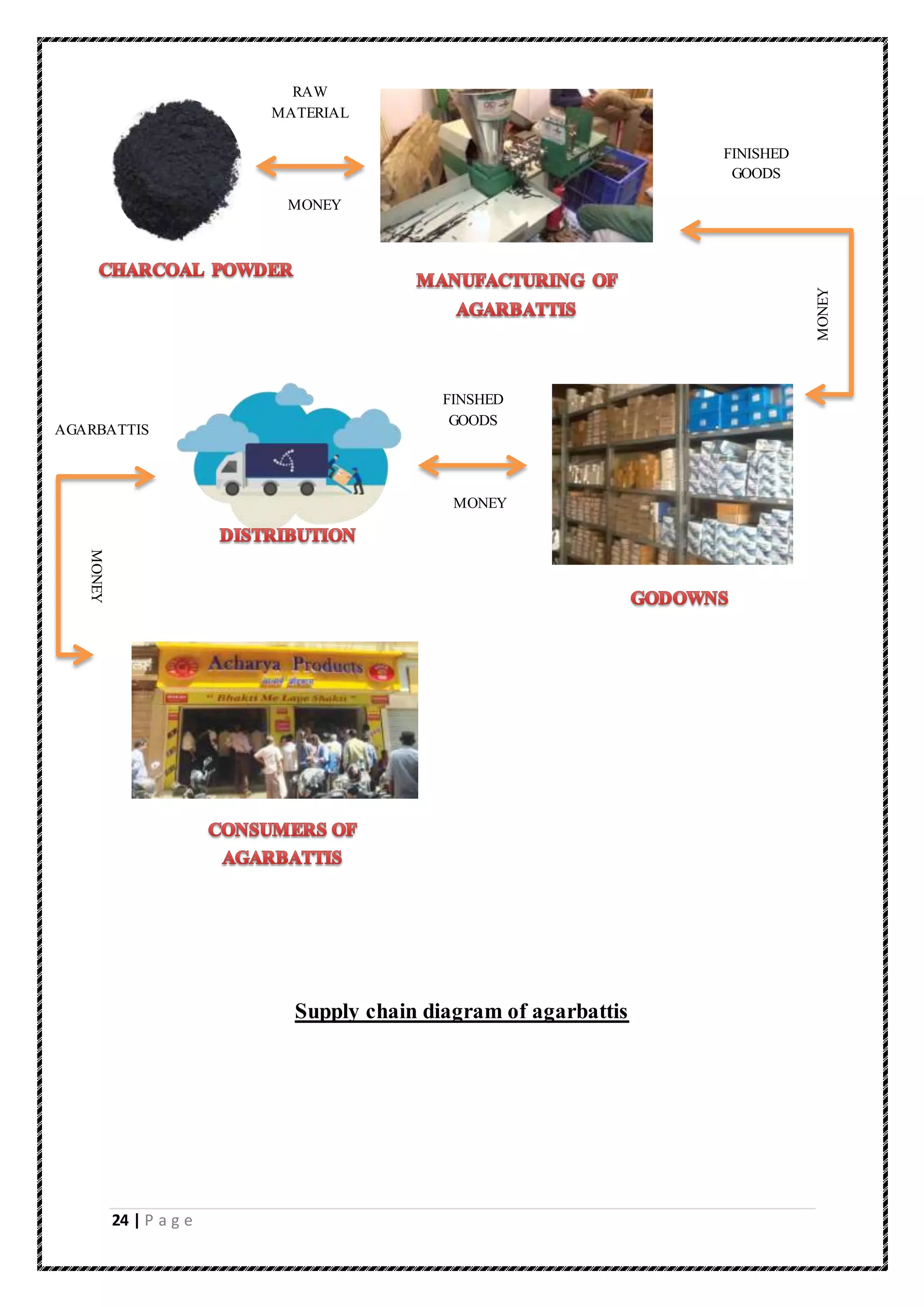 24 | P a g e
Supply chain diagram of agarbattis
RAW
MATERIAL
MONEY
FINSHED
GOODS
FINISHED
GOODS
MONEY
MONEY
MONEY
AGARBATTIS
 