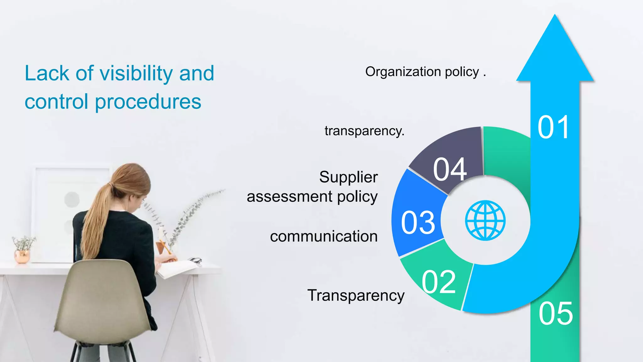 transparency.
Supplier
assessment policy
communication
05
02
03
04
01
Lack of visibility and
control procedures
Transparency
Organization policy .
 