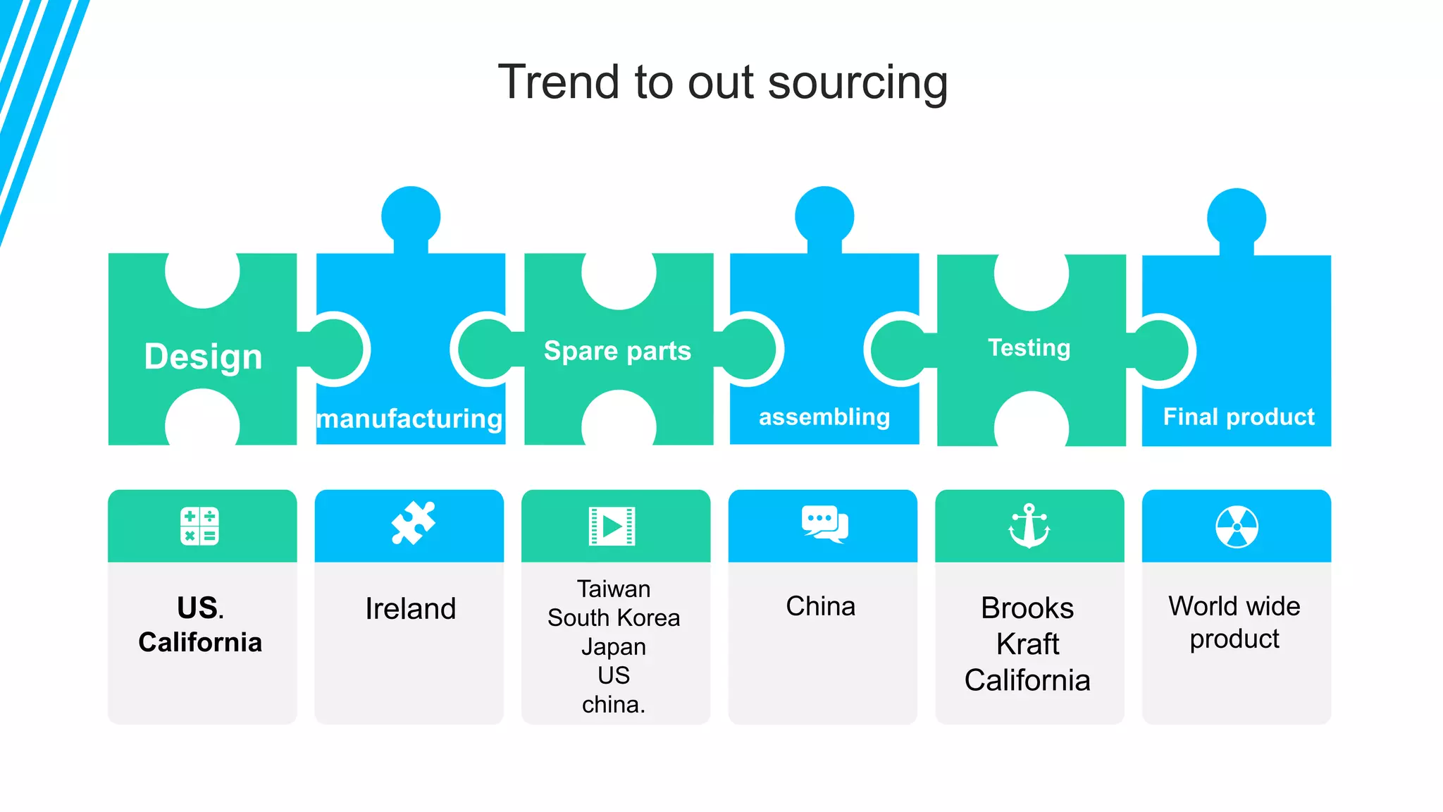 Trend to out sourcing
US.
California
China
Taiwan
South Korea
Japan
US
china.
World wide
product
Ireland
Design
manufacturing
Spare parts Testing
assembling Final product
Brooks
Kraft
California
 