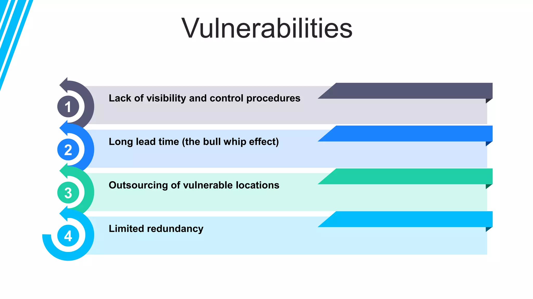 Vulnerabilities
1
2
3
4
Lack of visibility and control procedures
Long lead time (the bull whip effect)
Outsourcing of vulnerable locations
Limited redundancy
 