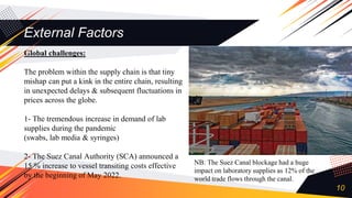 External Factors
10
Global challenges:
The problem within the supply chain is that tiny
mishap can put a kink in the entire chain, resulting
in unexpected delays & subsequent fluctuations in
prices across the globe.
1- The tremendous increase in demand of lab
supplies during the pandemic
(swabs, lab media & syringes)
2- The Suez Canal Authority (SCA) announced a
15 % increase to vessel transiting costs effective
by the beginning of May 2022.
NB: The Suez Canal blockage had a huge
impact on laboratory supplies as 12% of the
world trade flows through the canal.
 