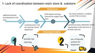 Human error
Technological deficit:
additional internal
documentation in the
store
communication with
the material control
department
centralized stores replenishes all the
requirements of the sub-store at
periodic intervals
1- Lack of coordination between main store & substore
the stores maintain a complete
record of the inventory
hold regular meetings
between the supply chain
team
periodic kpi
reporting
use of barcode
scanner for
Inspection
 