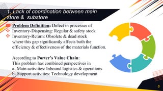 1. Lack of coordination between main
store & substore
6
▰ Problem Definition: Defect in processes of
 Inventory-Dispensing: Regular & safety stock
 Inventory-Return: Obsolete & dead stock
where this gap significantly affects both the
efficiency & effectiveness of the materials function.
According to Porter’s Value Chain:
This problem has combined perspectives in
a- Main activities: Inbound logistics & operations
b- Support activities: Technology development
 