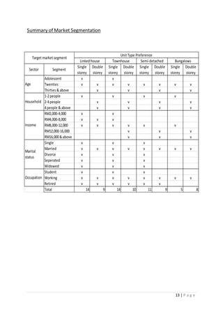 13 | P a g e
Summary of Market Segmentation
Adolescent v v
Twenties v v v v v v v v
Thirties & above v v v v
1-2people v v v v
2-4people v v v v
4people & above v v v v
RM2,000-4,000 v v
RM4,000-8,000 v v v
RM8,000-12,000 v v v v v v
RM12,000-16,000 v v v
RM16,000& above v v v
Single v v v
Married v v v v v v v v
Divorce v v v
Seperated v v v
Widowed v v v
Student v v v
Working v v v v v v v v
Retired v v v v v v
Total 14 9 14 10 11 9 5 8
Bungalows
Unit Type Preference
Single
storey
Double
storey
Household
Target market segment
Single
storey
Double
storey
Linked house Townhouse Semi-detached
Occupation
Single
storey
Double
storey
Single
storey
Double
storey
Income
Marital
status
Sector Segment
Age
 
