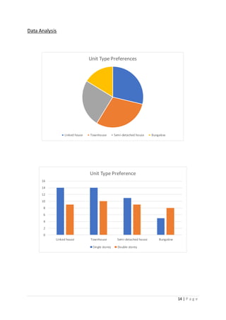 14 | P a g e
Data Analysis
Unit Type Preferences
Linked house Townhouse Semi-detached house Bungalow
0
2
4
6
8
10
12
14
16
Linked house Townhouse Semi-detached house Bungalow
Unit Type Preference
Single storey Double storey
 