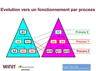 Evolution vers un fonctionnement par process




               A1                      A7          Process X


          A2        A3            A8        A9     Process Y


     A4        A5          A6   A10    A11   A12   Process Z




               CERTIFIED
 