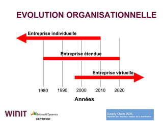 EVOLUTION ORGANISATIONNELLE

  Entreprise individuelle



                  Entreprise étendue



                               Entreprise virtuelle


      1980       1990   2000     2010    2020

                        Années


     CERTIFIED
 