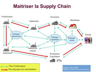 Maitriser la Supply Chain
Fournisseurs                                    Grossistes
                                  Industriels                    Détaillants




            Echanges                                                           Clients
           fournisseurs
                                                 Echanges      Echanges
                                                Logistiques     clients



                                 Industriels
                                   virtuels
 Industriels                                    Prestataires
                                                Logistiques



       Flux d’information
       Flux physique des marchandises
                          CERTIFIED
 