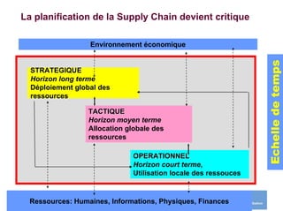 La planification de la Supply Chain devient critique

                      Environnement économique




                                                                      Echelle de temps
  STRATEGIQUE
  Horizon long terme
  Déploiement global des
  ressources

                      TACTIQUE
                      Horizon moyen terme
                      Allocation globale des
                      ressources

                                   OPERATIONNEL
                                   Horizon court terme,
                                   Utilisation locale des ressouces


  Ressources: Humaines, Informations, Physiques, Finances
          CERTIFIED
 