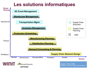 Les solutions informatiques
   Niveau
   Planning
                   SC Event Management

                  Warehouse Management

Opérationnel             Transportation Mgmt                                         Supply Chain
                                                                                     Execution

                            Inventory Management                                     Supply Chain
                                                                                     Planning
                  Production Scheduling
                                                                                      ERP

                                         Manufacturing Planning
   Tactique
                                           Distribution Planning

                                        Demand Forecasting & Planning

Stratégique                                                      Supply Chain Network Design
               Minutes   Heures/Jours      Semaines/Mois   Trimestres     Années
                                                                                            Horizon




                          CERTIFIED
 