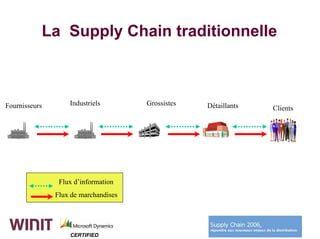 La Supply Chain traditionnelle



Fournisseurs       Industriels        Grossistes   Détaillants   Clients




                Flux d’information
               Flux de marchandises




                   CERTIFIED
 