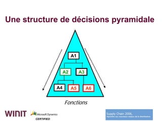 Une structure de décisions pyramidale



                             A1


                        A2        A3


                   A4        A5        A6


                        Fonctions

       CERTIFIED
 