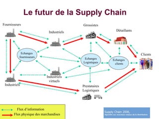 Le futur de la Supply Chain
Fournisseurs                                    Grossistes
                                  Industriels                    Détaillants




            Echanges                                                           Clients
           fournisseurs
                                                 Echanges      Echanges
                                                Logistiques     clients



                                 Industriels
                                   virtuels
 Industriels                                    Prestataires
                                                Logistiques




         Flux d’information
       Flux physique des marchandises
                          CERTIFIED
 
